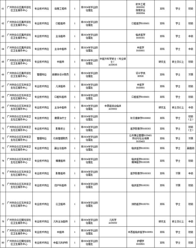 白云卫生人才招聘信息网