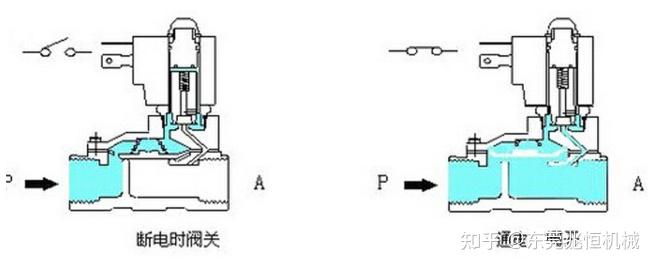 电磁阀的选用一般依据
