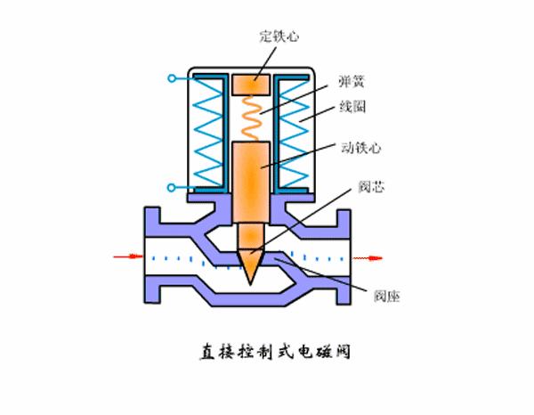 电磁阀容易烧