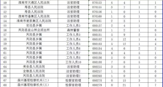安徽公务员报考选岗条件